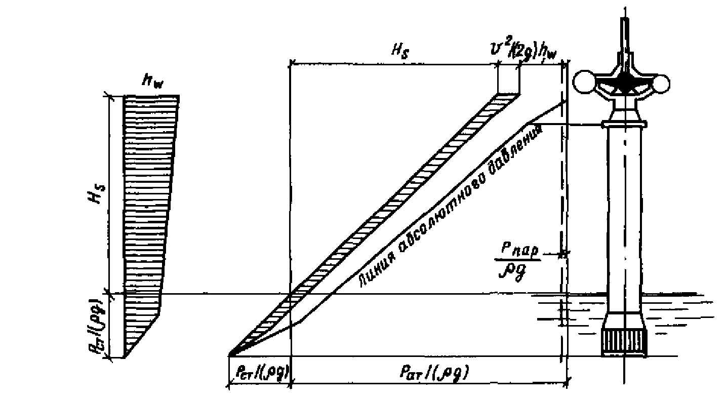 Укажите на рисунке геометрическую высоту всасывания